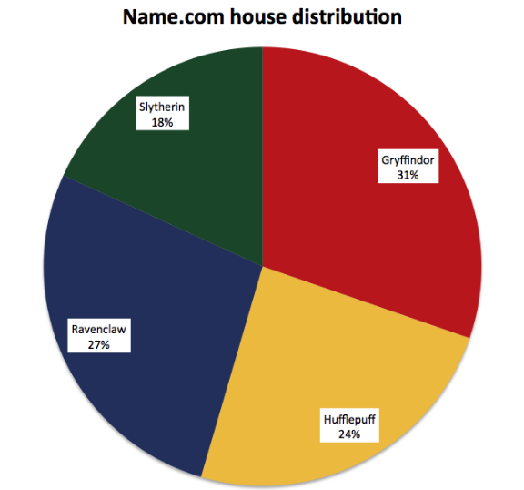 Hour distribution pie chart