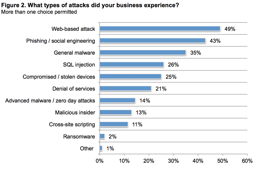 The most common cyber security attacks