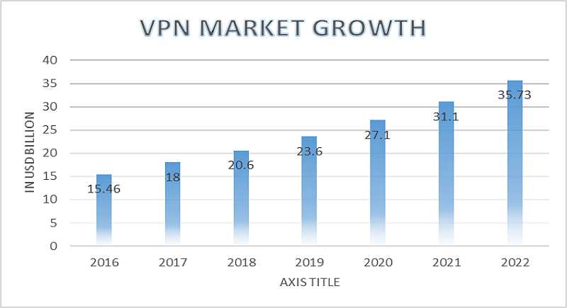 VPN market growth
