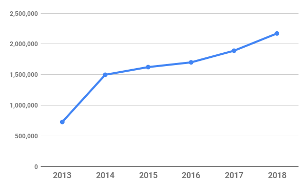Number of mobile users over time.